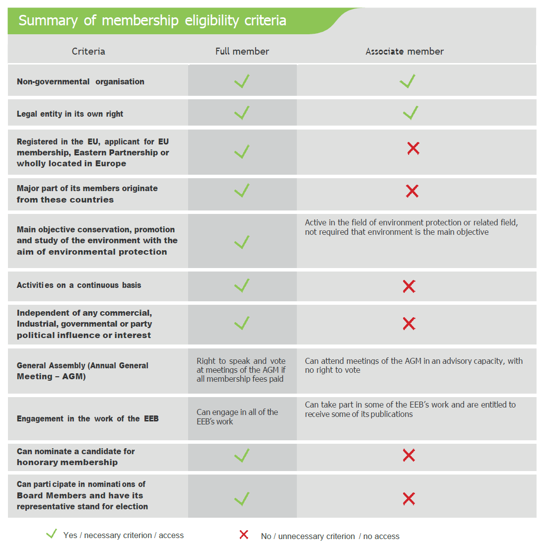 Summary membership Elidgable criteria