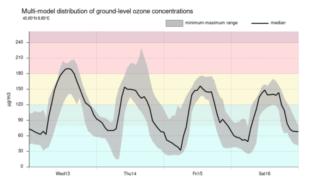 Graph from the Copernicus Programme illustrating four distinct ozone spikes above safe levels